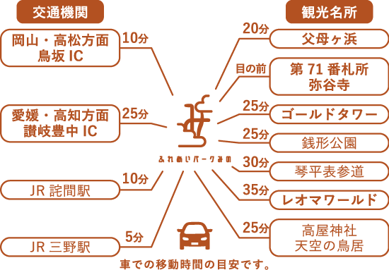 香川県三豊市/道の駅ふれあいパークみのへのアクセス